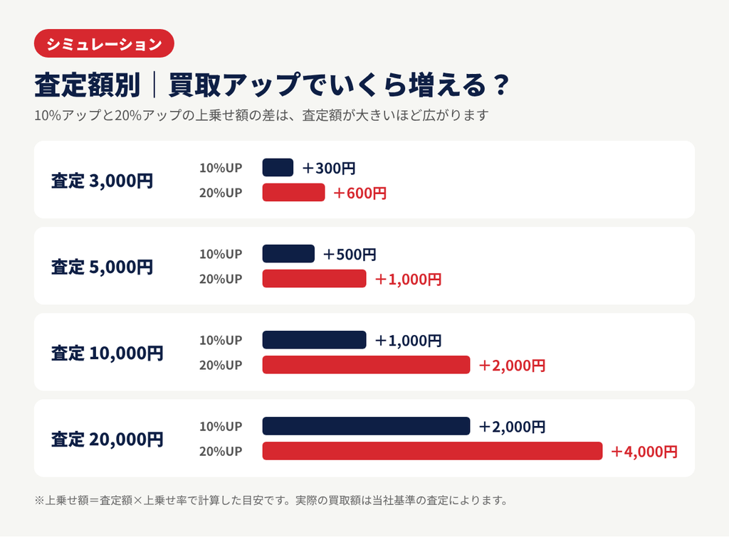 セカンドストリートの買取10%アップと20%アップで査定額別にいくら上乗せされるかのシミュレーション