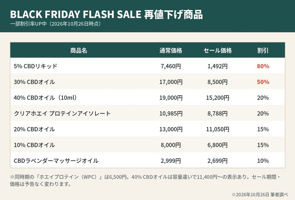ネイチャーカンのブラックフライデーフラッシュセール価格表