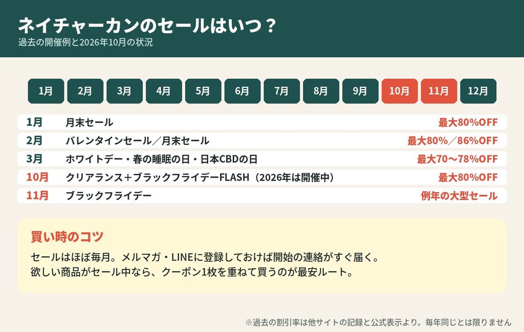 ネイチャーカンのセール開催時期カレンダー