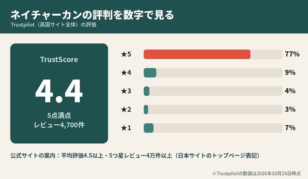 ネイチャーカンの口コミ評価。Trustpilotで5点中4.4