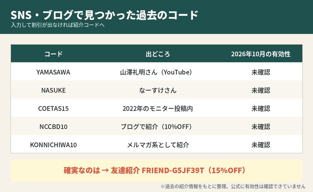 ネイチャーカンの過去のインフルエンサーコード一覧。YAMASAWAなどは有効性未確認