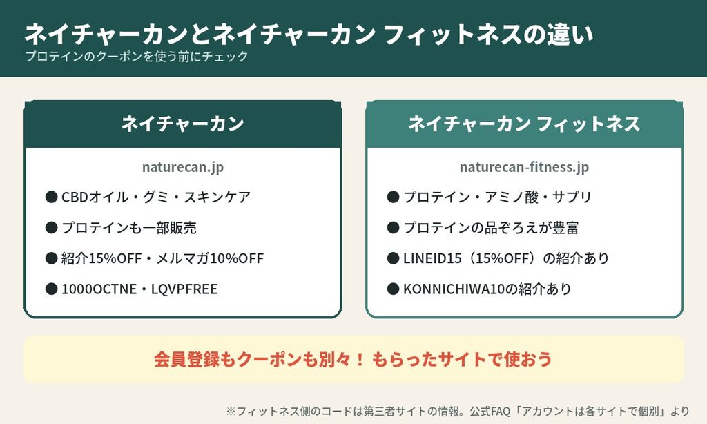 ネイチャーカンとネイチャーカン フィットネスの違い。会員登録とクーポンは別