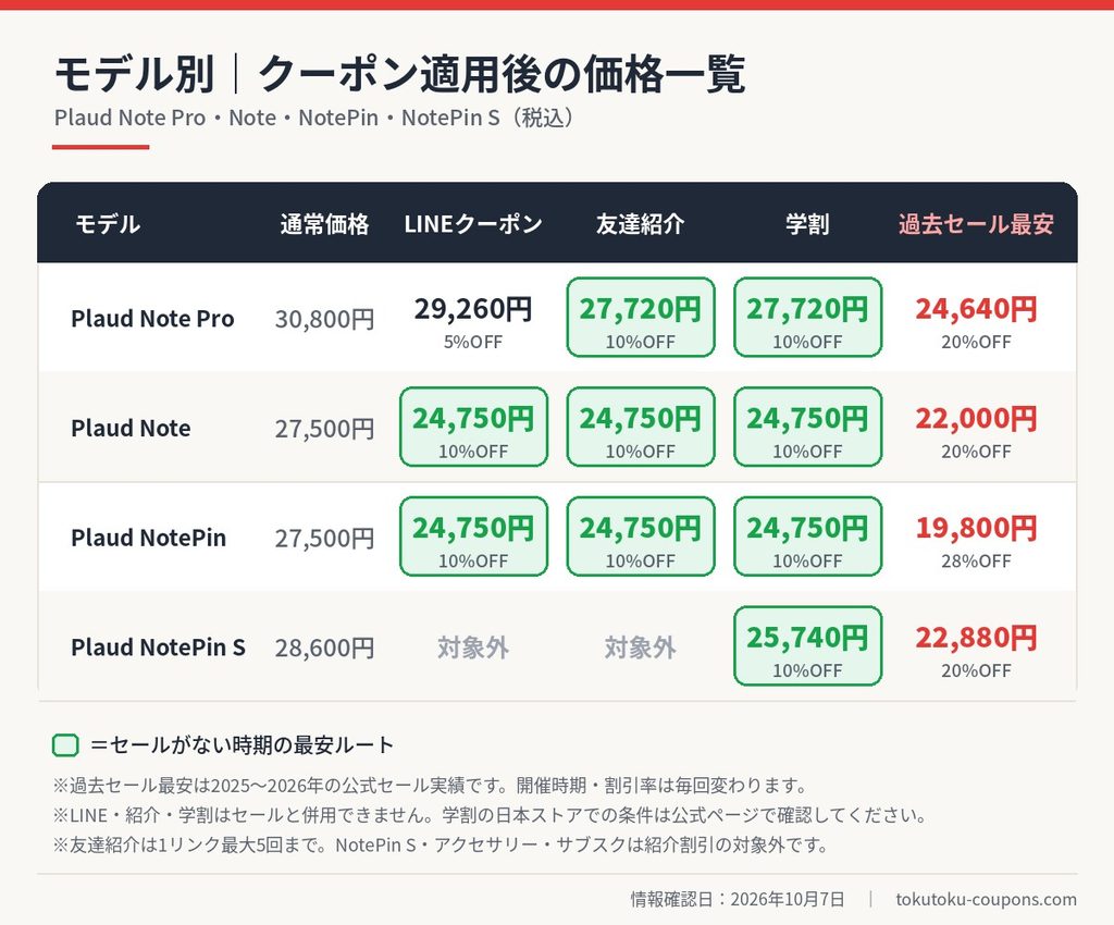Plaud Note Pro・Plaud Note・Plaud NotePin・NotePin Sのクーポン適用後価格の比較表。LINEクーポン、友達紹介、学割、過去セール最安値