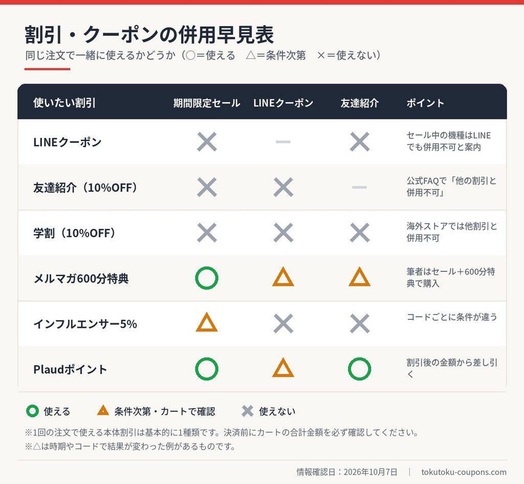 Plaud Noteのクーポン併用早見表。LINEクーポン・友達紹介・学割・メルマガ600分特典・インフルエンサーコード・Plaudポイントとセールの併用可否