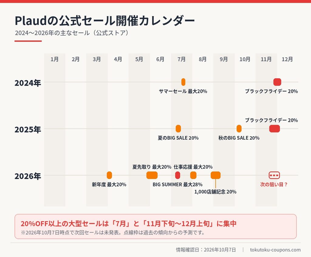 Plaud Noteシリーズの公式セール開催カレンダー2024〜2026年。7月の夏セールと11月下旬のブラックフライデーに20%OFF以上の大型セールが集中