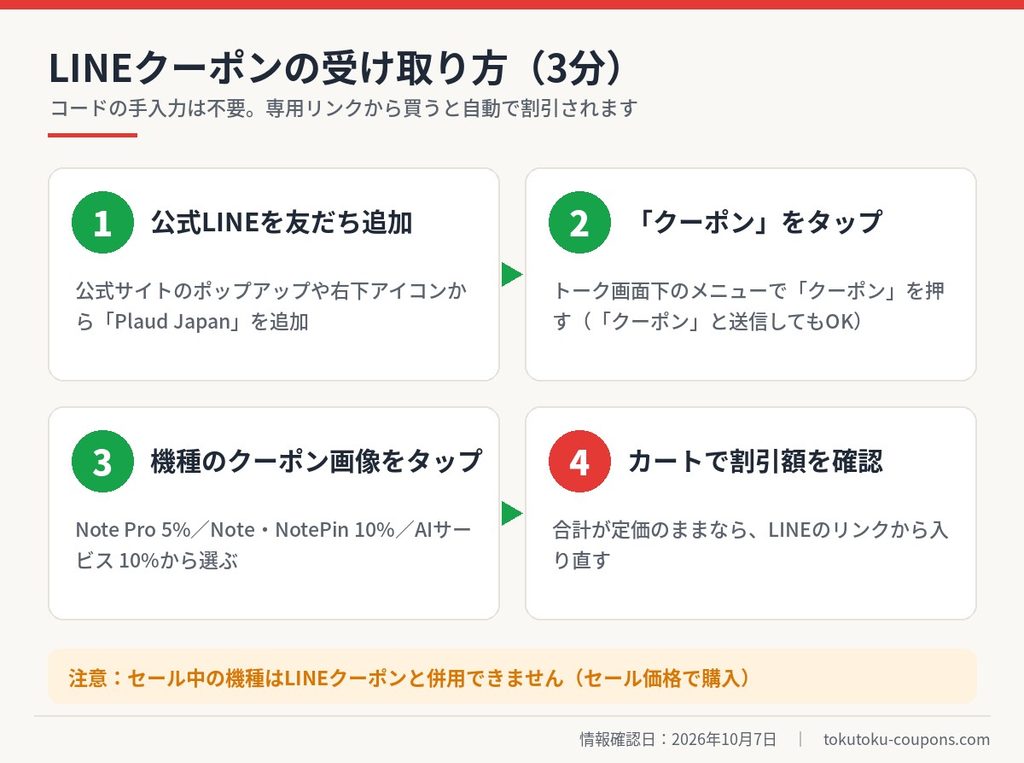 Plaud Japan公式LINEクーポンの受け取り方4ステップ。友だち追加、メニューのクーポンをタップ、機種のクーポン画像をタップ、カートで割引額を確認