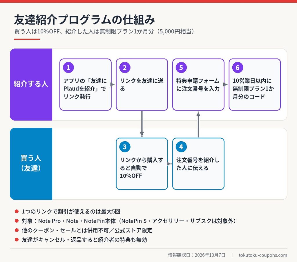 Plaud友達紹介プログラムの流れ。紹介リンク経由の購入で友達は10%OFF、紹介者は特典申請で無制限プラン1か月分（5,000円相当）を受け取れる
