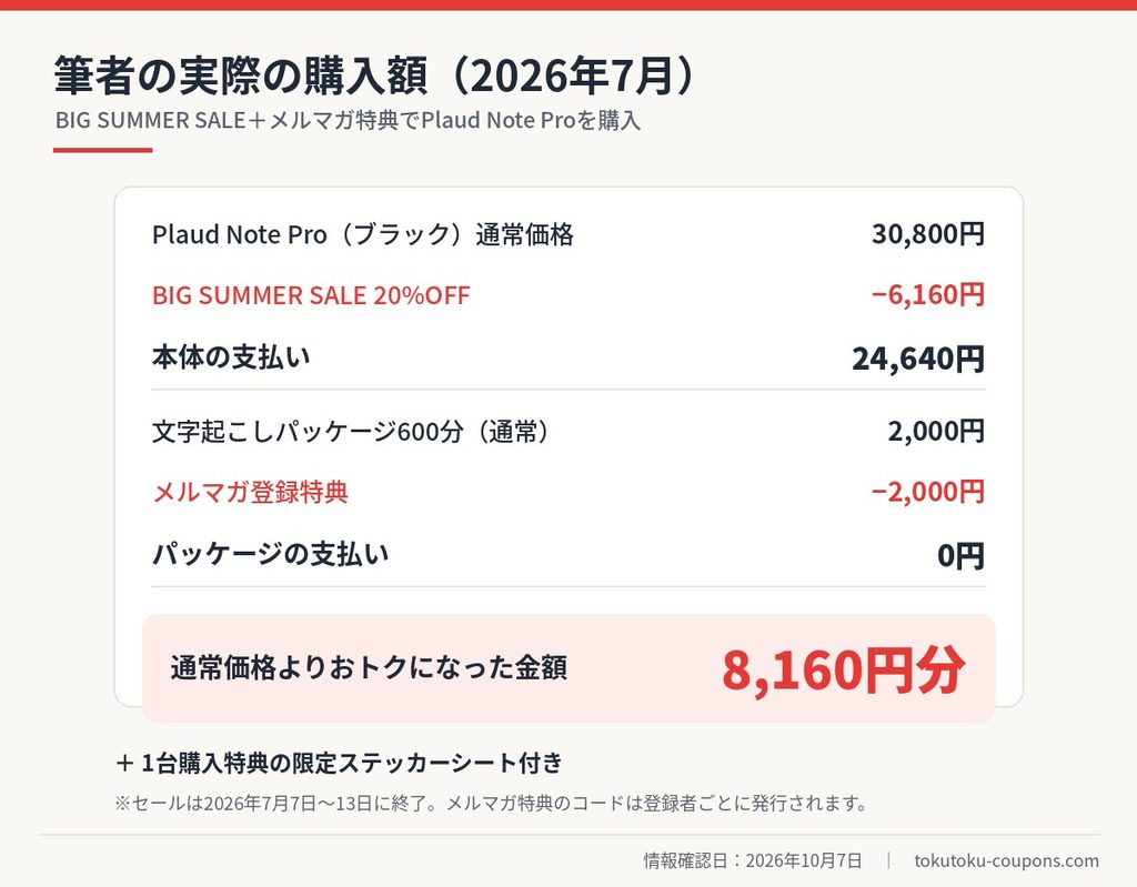 Plaud Note ProをBIG SUMMER SALE 20%OFFの24,640円で購入し、メルマガ特典で文字起こしパッケージ600分も無料になり合計8,160円分おトクになった内訳