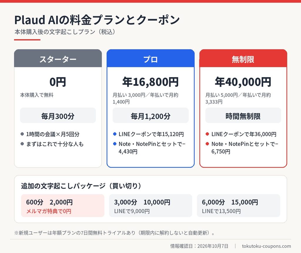 Plaud AIの料金プラン比較。スターター無料で月300分、プロ年16,800円で月1,200分、無制限年40,000円。LINEクーポンで年間プランが10%OFF