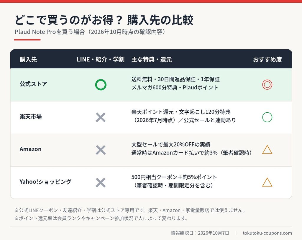 Plaud Note Proの購入先比較。公式ストア・楽天市場・Amazon・Yahoo!ショッピングのクーポン利用可否と特典・ポイント還元
