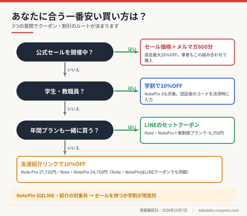 Plaud Noteを一番安く買う方法のフローチャート。セール中ならセール＋メルマガ特典、学生は学割、年間プランも買うならLINEセットクーポン、それ以外は友達紹介10%OFF
