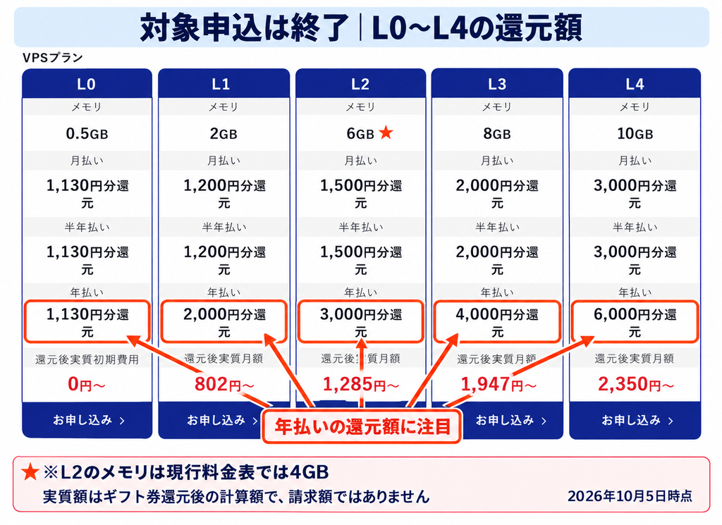 ABLENET Linux VPSのL0〜L4乗り換え還元額一覧と、L2メモリの現行料金表は4GBであるとの注記