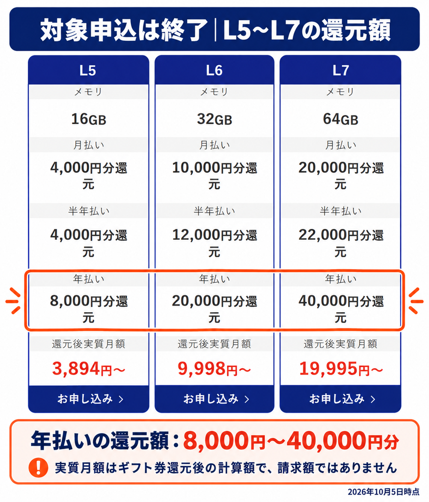 ABLENET Linux VPSのL5〜L7乗り換え還元額一覧で、年払いは8,000円分〜40,000円分と示す表