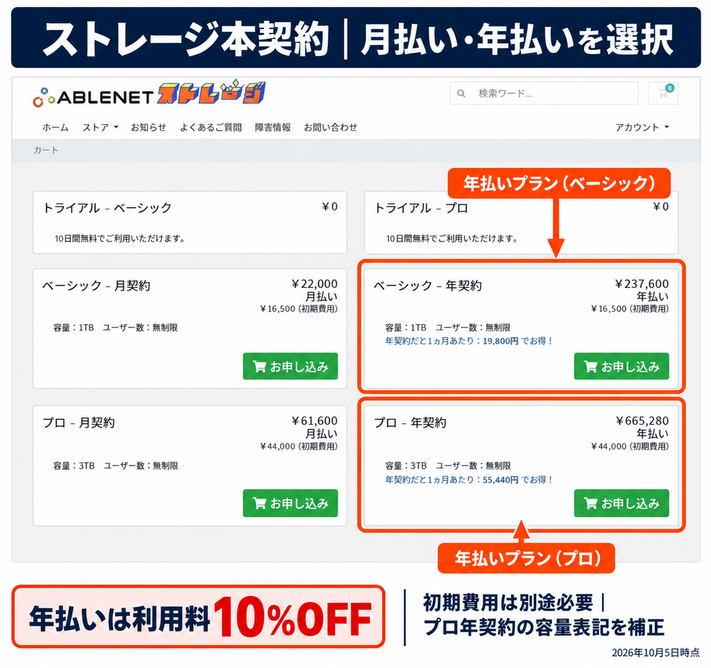 ABLENETストレージの月払い・年払い選択画面と、年払いで利用料が10％割引になる案内