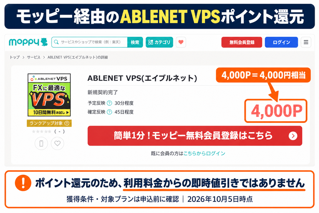 モッピー経由のABLENET VPS申込で4,000ポイント還元と表示された画面と、獲得条件の確認案内