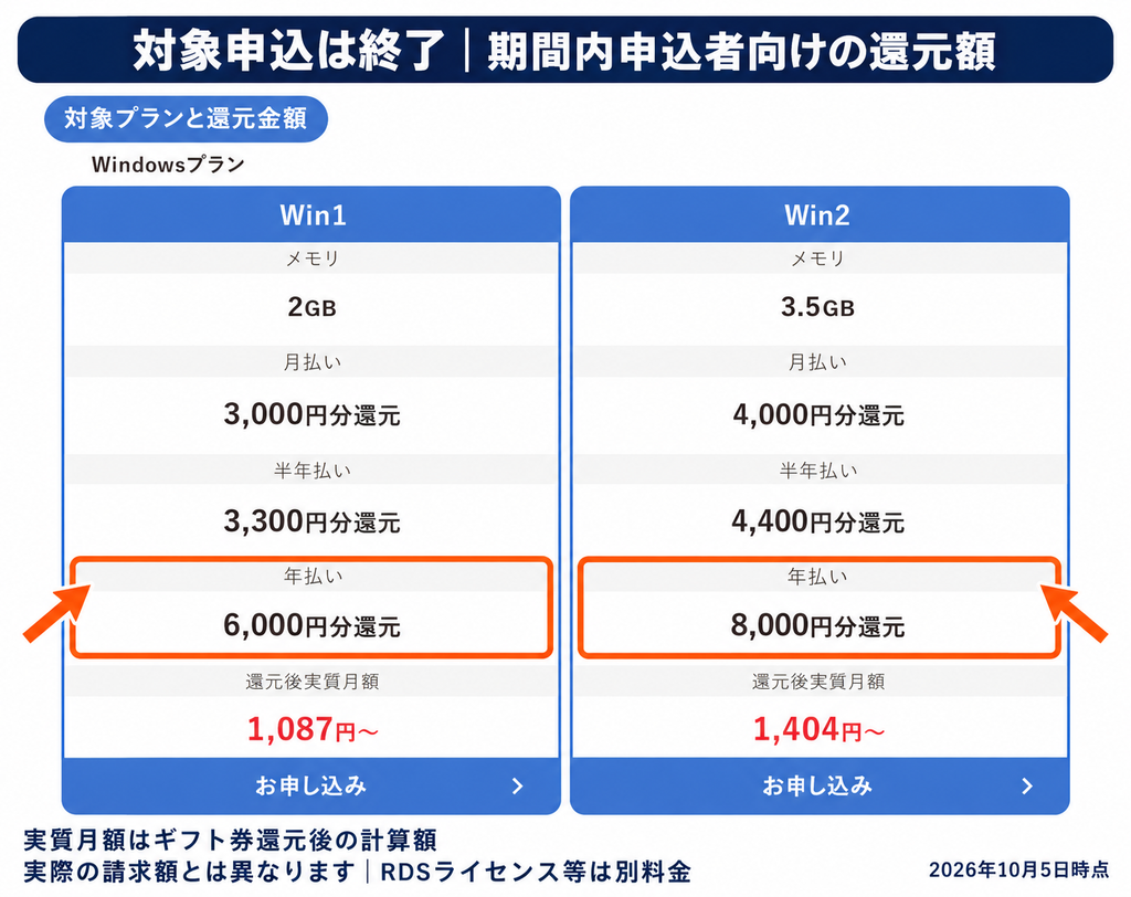 ABLENET VPSのWin1・Win2乗り換え還元額一覧で、年払いは6,000円分・8,000円分と示す表