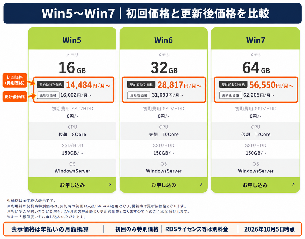 ABLENET VPSのWin5〜Win7について、年払いの初回・更新後の月額換算料金を比較する表