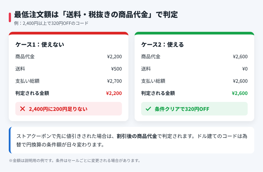 アリエクのクーポンの最低注文額が送料を除いた商品代金で判定される例を2つのケースで比較した図