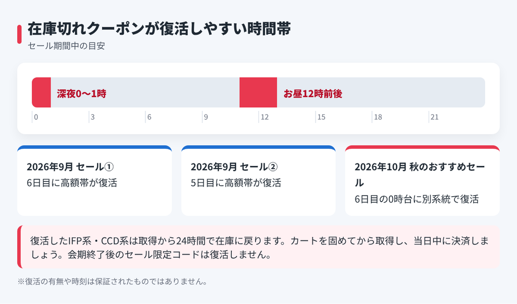 アリエクの在庫切れクーポンが復活しやすい深夜0時から1時とお昼12時前後の時間帯と直近セールの復活実績を示した図