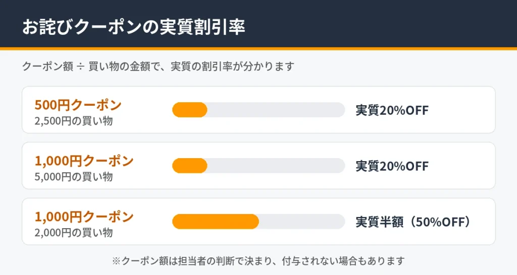 お詫びクーポン500円と1,000円の実質割引率の比較図