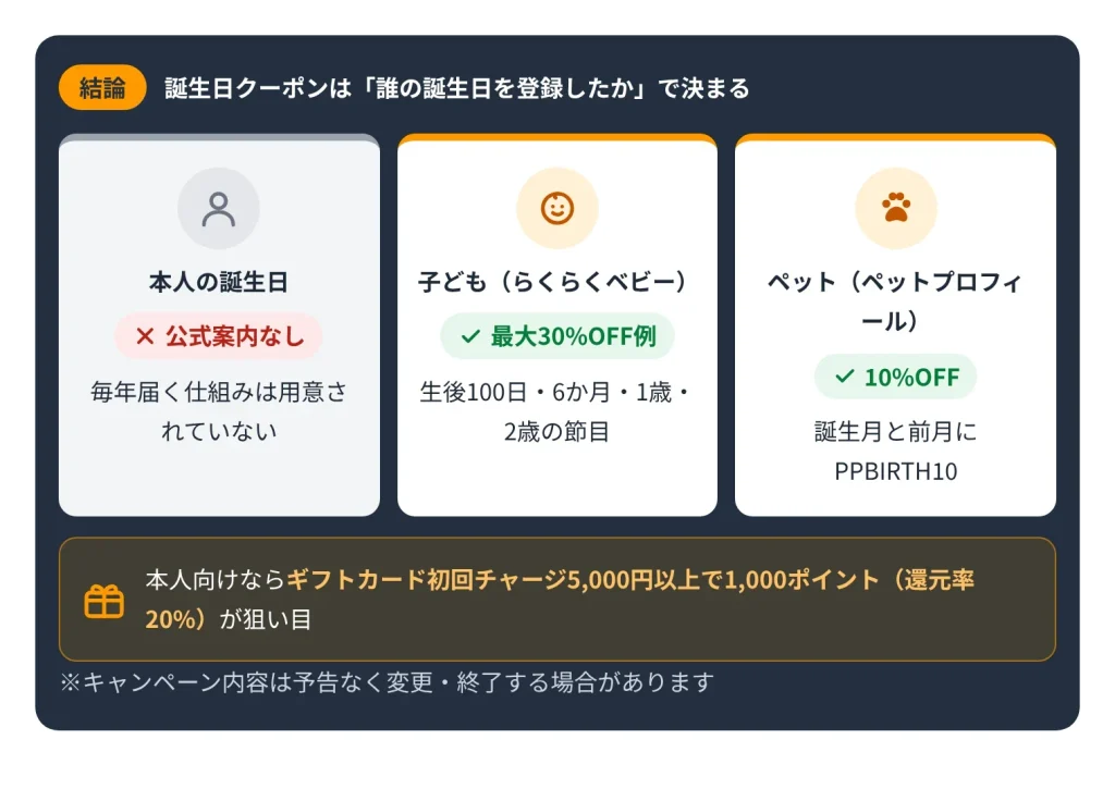 Amazonの誕生日クーポンの対象をまとめた図解、本人は公式案内なし、子どもはらくらくベビーで最大30%OFF例、ペットはPPBIRTH10で10%OFF