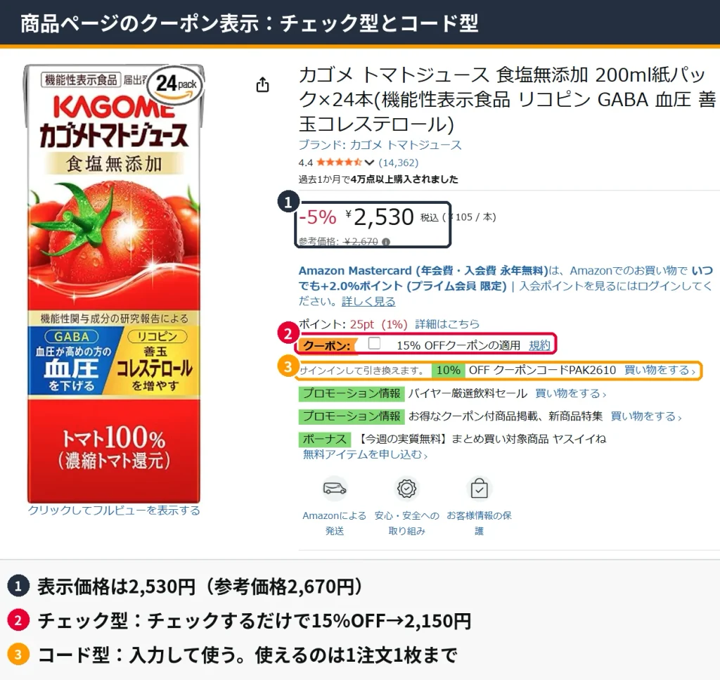 Amazon商品ページのクーポン表示例。カゴメトマトジュース2,530円に15%OFFのチェック型クーポンと10%OFFのクーポンコードが並び、チェックで2,150円になることを図示