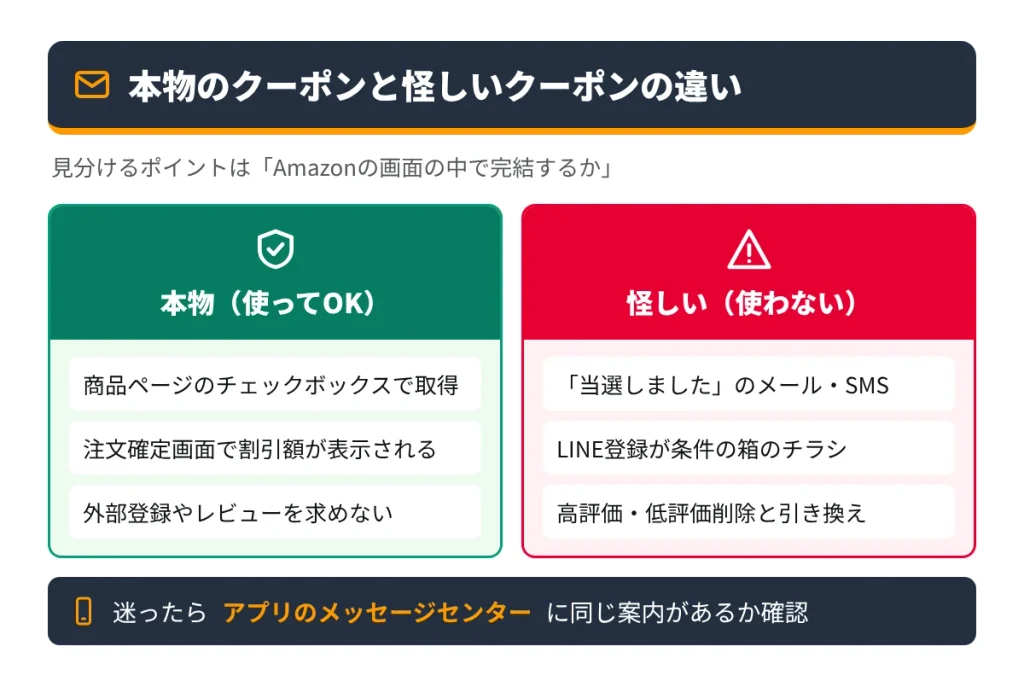 本物のAmazonクーポンと詐欺・怪しいクーポンの違いを比較した図解。本物はAmazonの画面内で完結し、偽物はメールやSMSのリンク、LINE登録、レビューの見返りで外部に誘導する
