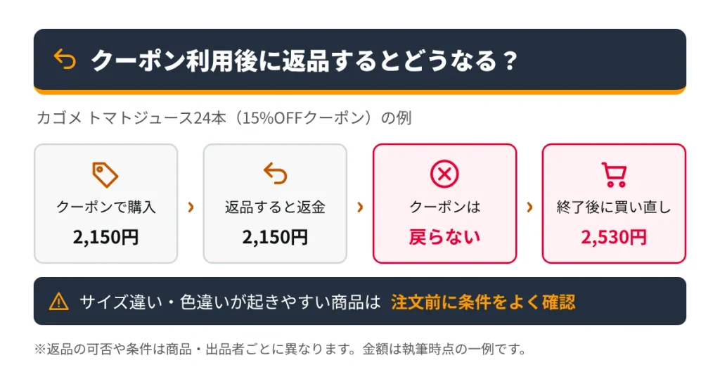 Amazonクーポンを使った商品を返品したときの流れ。2,150円で購入すると返金も2,150円で、クーポンは使用済みとなり戻らず、クーポン終了後に買い直すと2,530円になる例