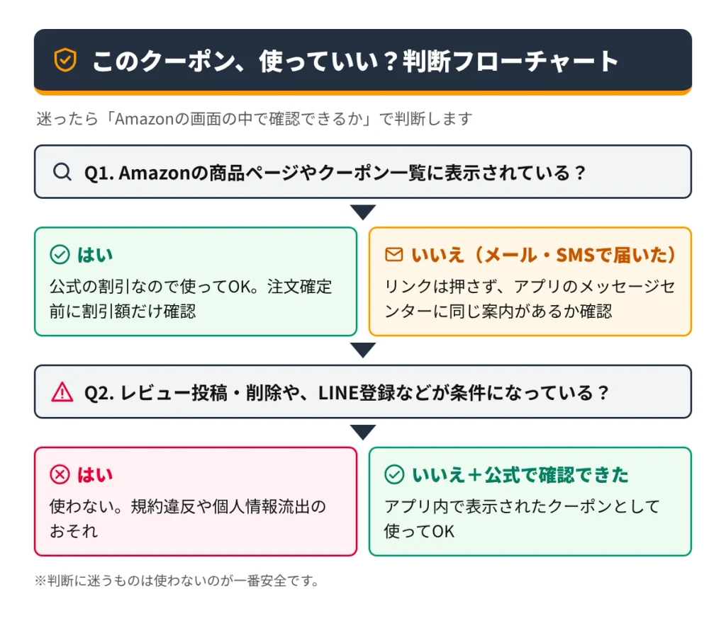 このAmazonクーポンは使っていいかを判断するフローチャート。商品ページ表示なら使ってOK、メールやSMSはアプリのメッセージセンターで確認、レビューの見返りや外部LINE登録が条件なら使わない