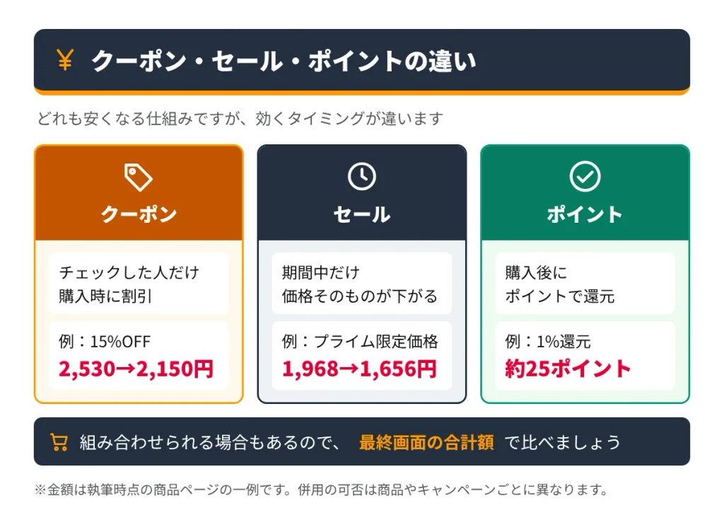 Amazonのクーポン、セール、ポイントの違いを比較した図解。クーポンは購入時に割引、セールは価格自体が下がる、ポイントは購入後に還元される