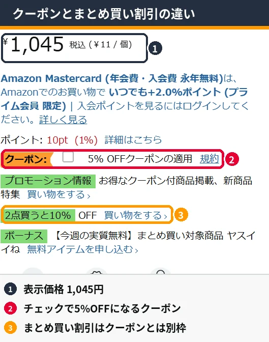 Amazon商品ページで1,045円の商品に付いた5%OFFクーポンと、2点買うと10%OFFのまとめ買い割引を色分けして示した画像