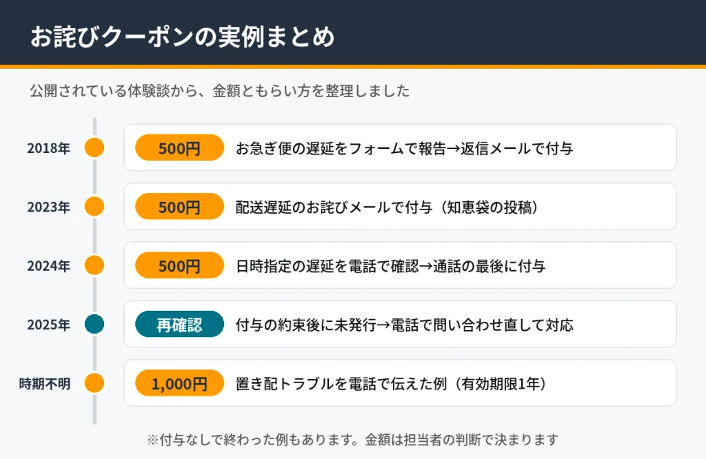 Amazon配送遅延のお詫びクーポンの実例まとめ。500円の例が多く置き配トラブルで1,000円の例