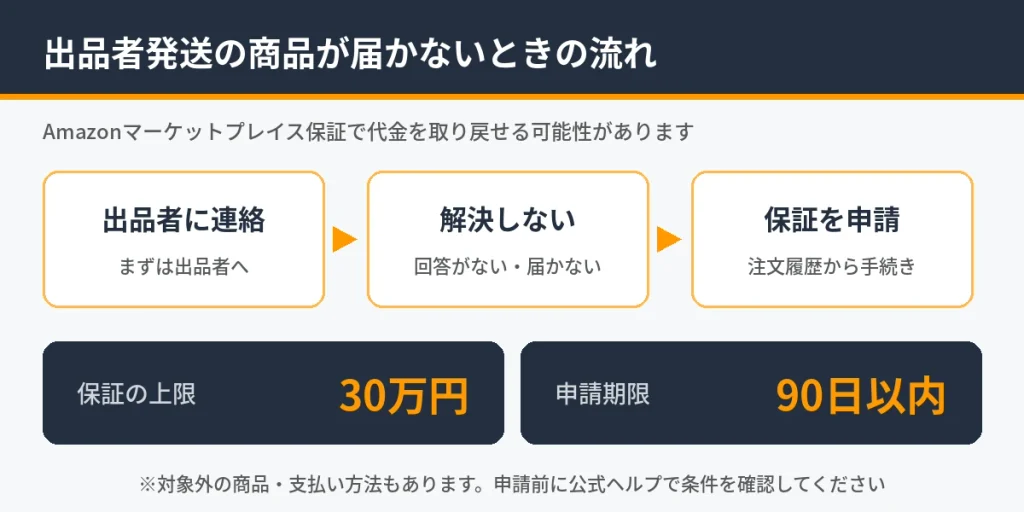 出品者発送の商品が届かないときのAmazonマーケットプレイス保証の申請の流れ