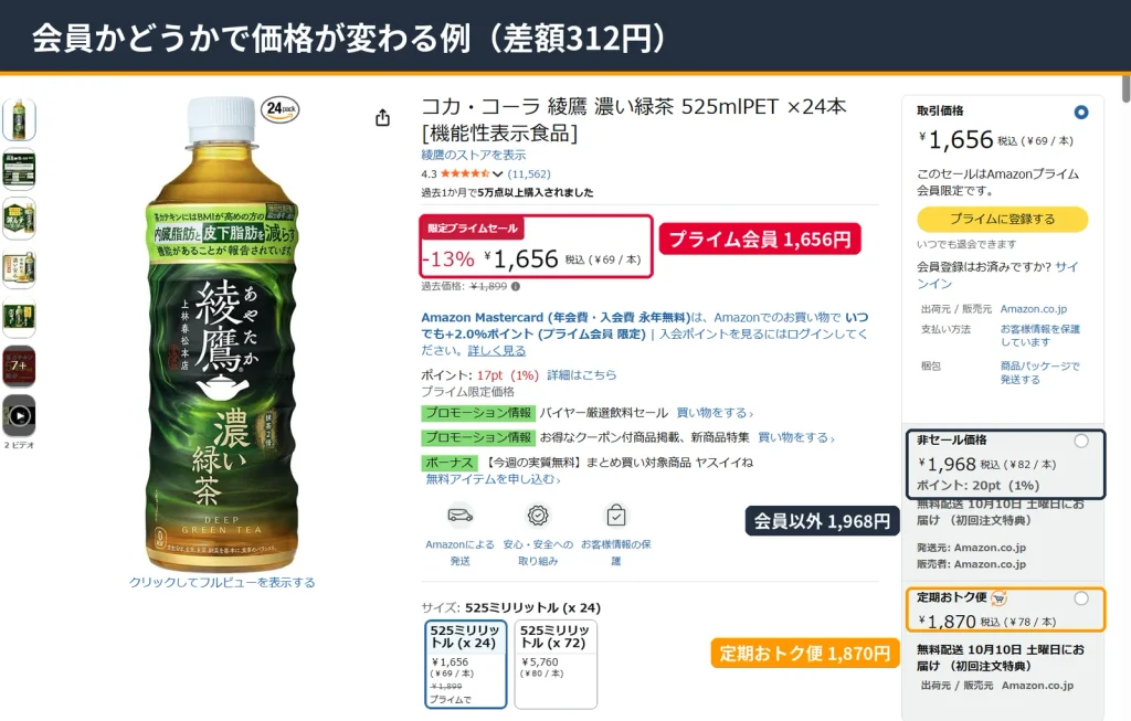 Amazon商品ページで綾鷹濃い緑茶24本がプライム会員は1,656円、会員以外は1,968円、定期おトク便は1,870円と価格が変わる例を色分けした画像