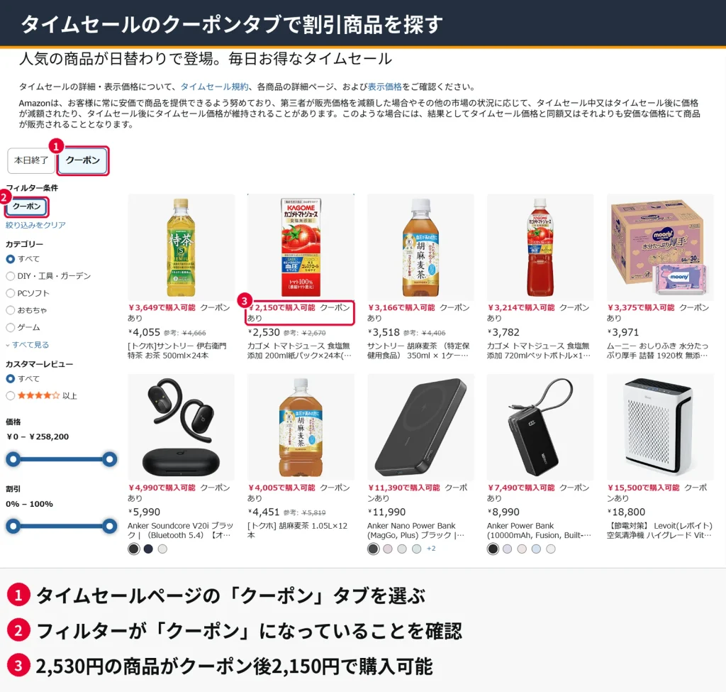 Amazonタイムセールページのクーポンタブとクーポン絞り込み。カゴメトマトジュースが2,530円から2,150円で購入可能になっている例を番号付きで示した画像