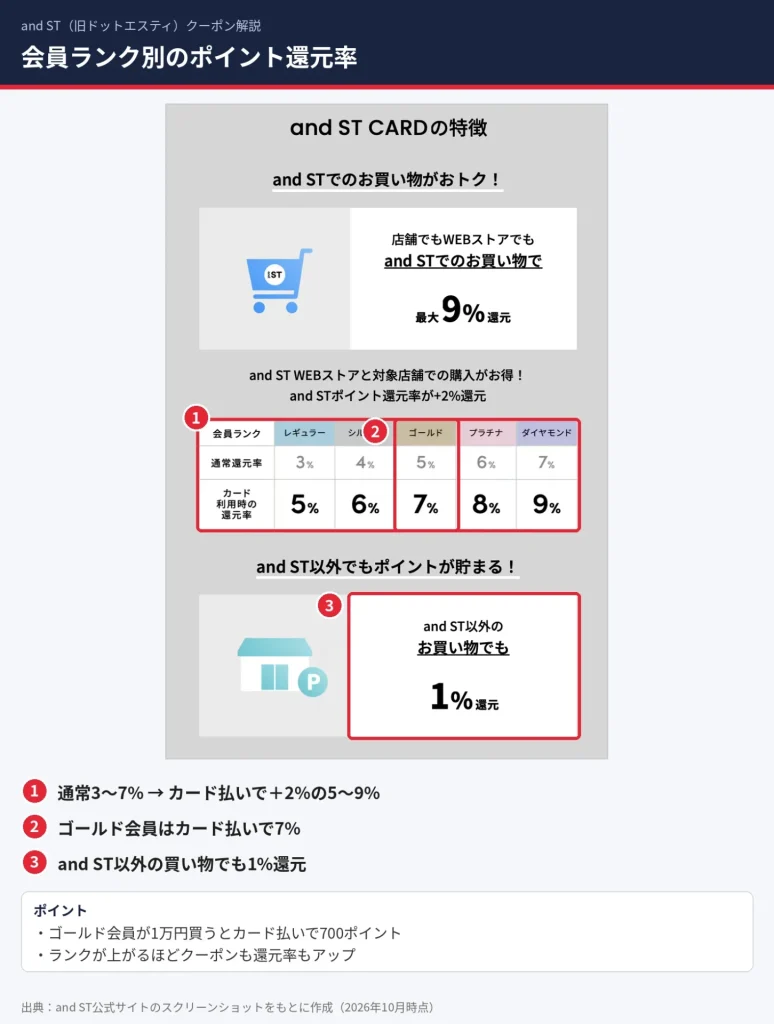 and ST会員ランク別の通常還元率3〜7%とand ST CARD利用時5〜9%の比較表