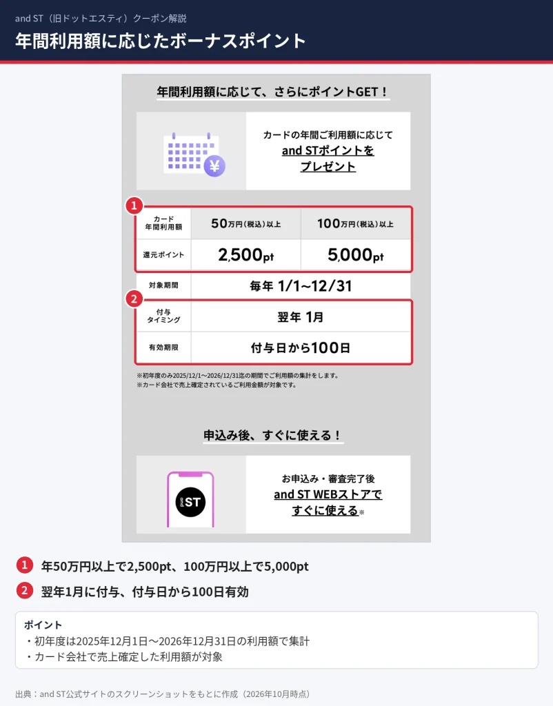 and ST CARDの年間利用額50万円で2500ポイント・100万円で5000ポイントの特典