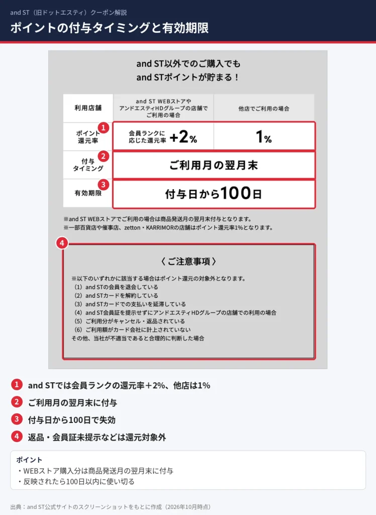 and ST CARD利用時のポイント還元率と翌月末付与・100日有効期限の一覧