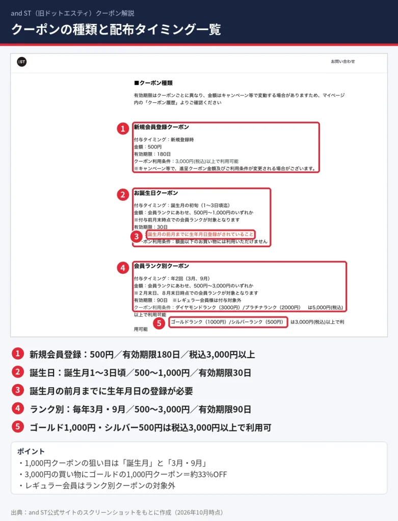 and STの新規会員登録・誕生日・会員ランク別クーポンの金額と配布時期と有効期限