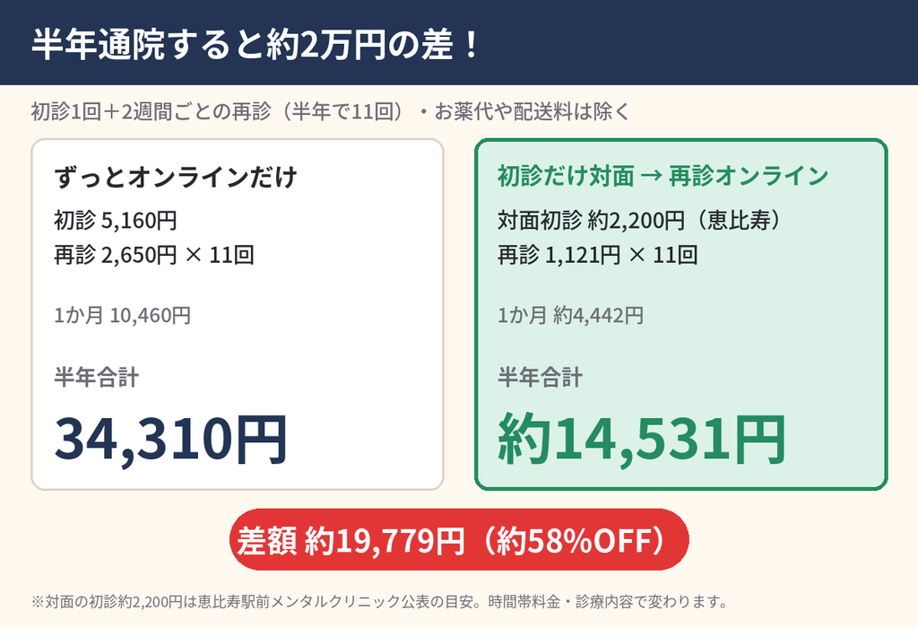 エニキュアの半年通院費の比較。オンラインのみ34,310円、初診だけ対面でその後オンライン再診なら約14,531円で約19,779円安い