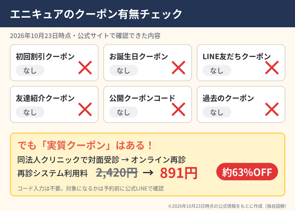 エニキュアのクーポン有無一覧図。初回・誕生日・LINE・紹介クーポンはなし、対面受診後は再診システム利用料が2,420円から891円になる