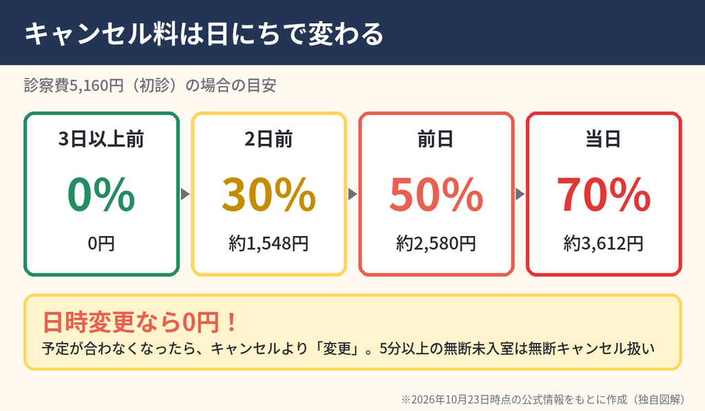 エニキュアのキャンセル料の図。3日以上前0%、2日前30%、前日50%、当日70%、日時変更は無料