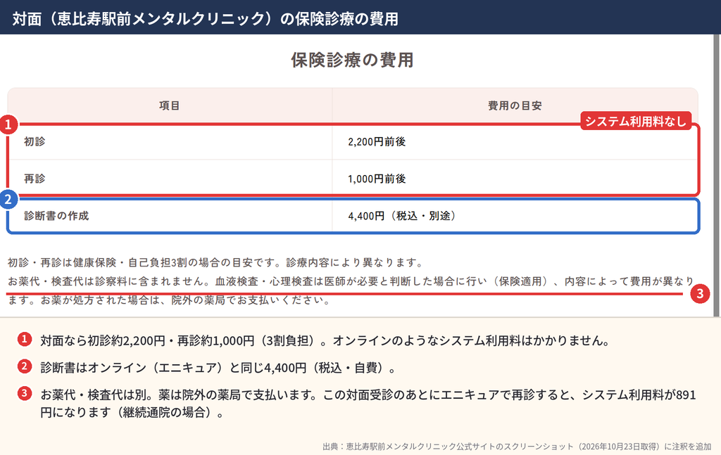 恵比寿駅前メンタルクリニックの対面保険診療の料金表。初診約2,200円・再診約1,000円・診断書4,400円に注釈を付けた画像