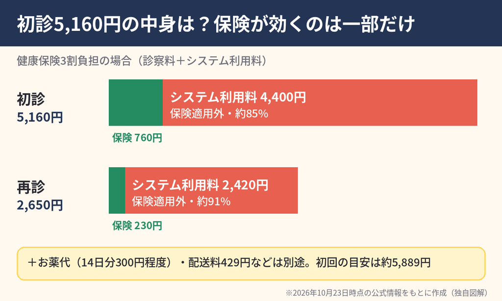 エニキュアの初診5,160円と再診2,650円の内訳グラフ。初診料760円・再診料230円が保険適用、システム利用料4,400円・2,420円が保険適用外