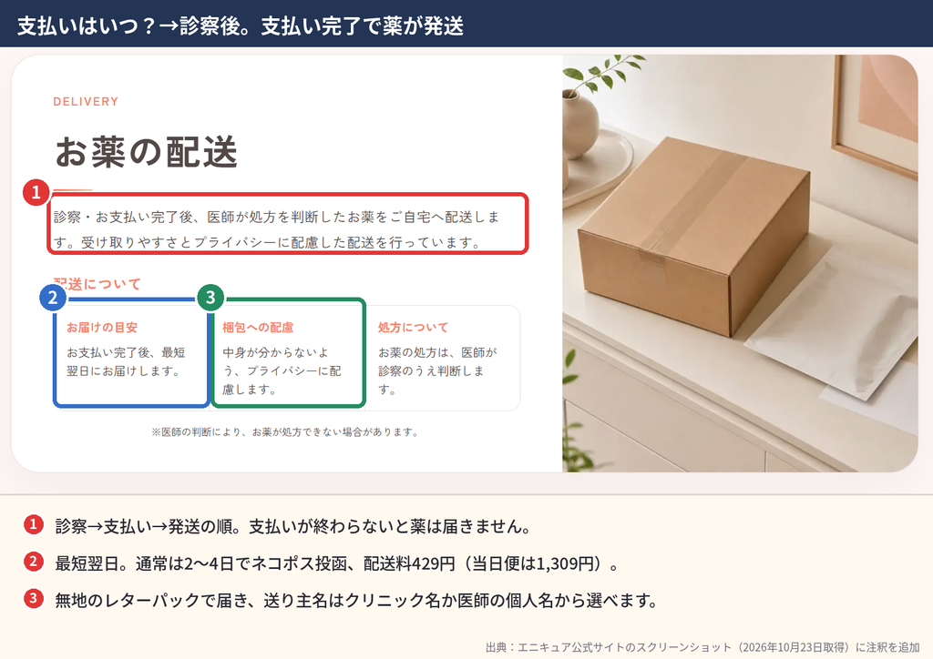 エニキュアのお薬配送の画面。支払い完了後に発送、最短翌日・通常2〜4日、無地梱包の注釈を付けた画像