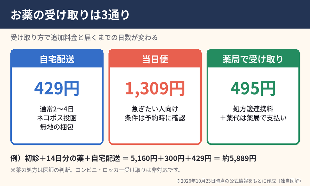 エニキュアのお薬受け取り方法の比較図。自宅配送429円、当日便1,309円、薬局受け取り処方箋連携料495円