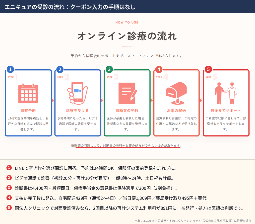 エニキュアのオンライン診療の流れ5ステップに、料金と注意点の注釈を付けた画像