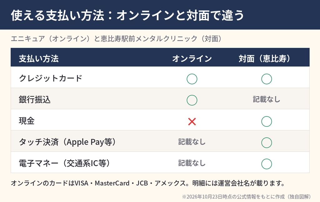 エニキュアの支払い方法比較表。オンラインはクレジットカードと銀行振込、対面の恵比寿駅前メンタルクリニックは現金・カード・タッチ決済・電子マネー