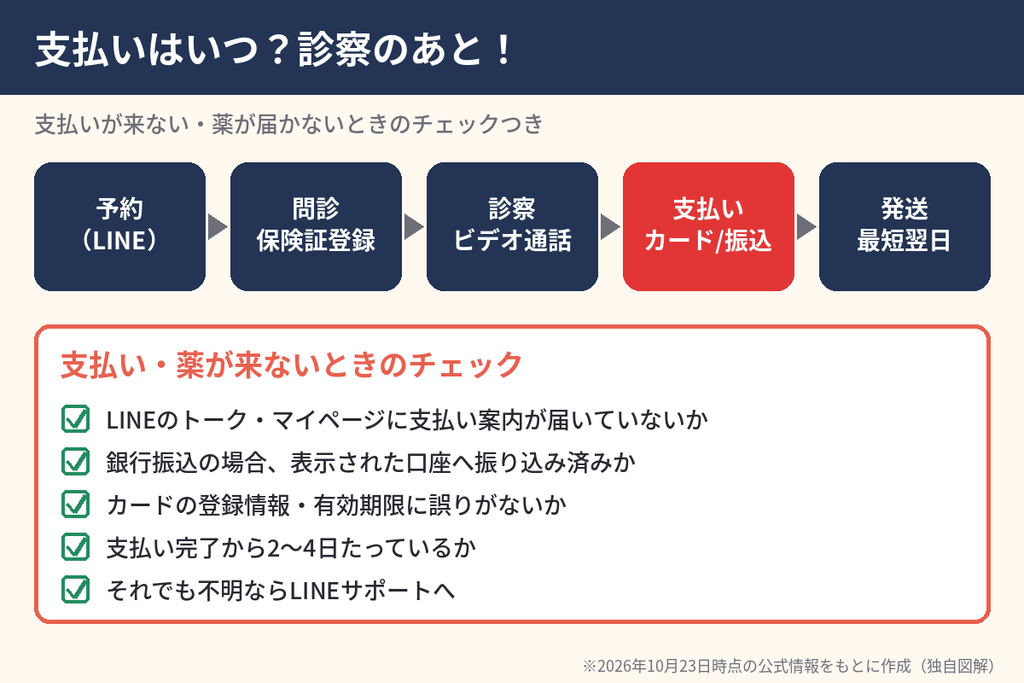 エニキュアの支払いタイミングの流れ図。予約、問診、診察、支払い、発送の順で、支払いが来ない時のチェックリスト付き