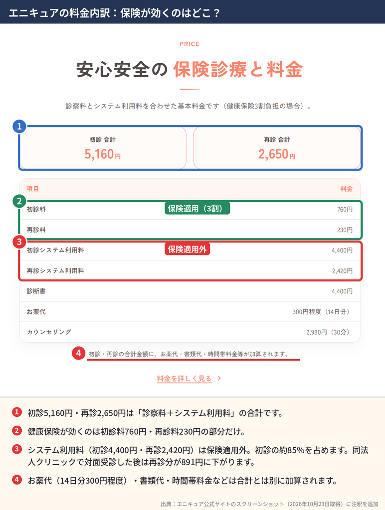 エニキュアの料金表に注釈を付けた画像。初診5,160円のうち保険適用は760円、システム利用料4,400円は保険適用外